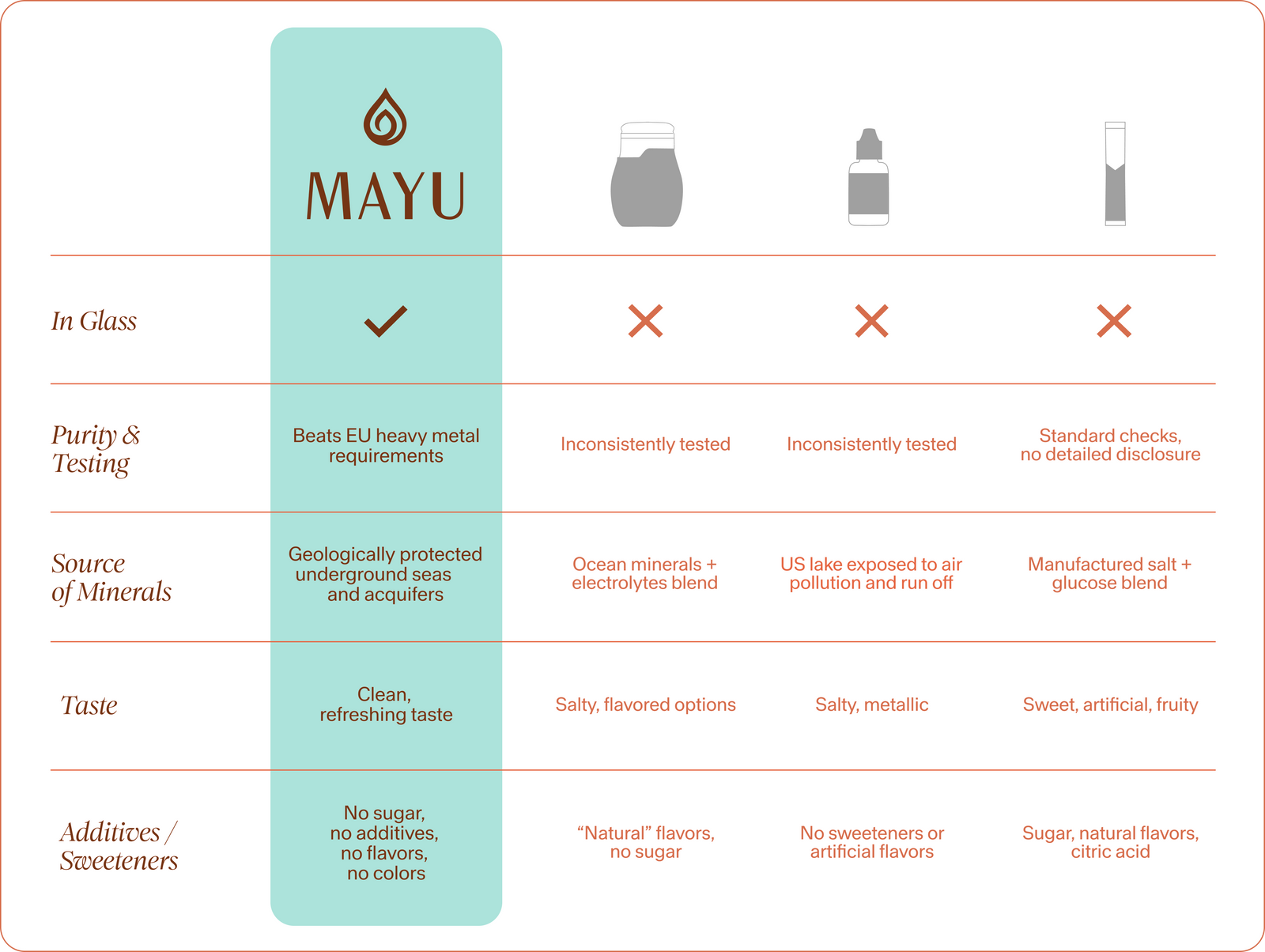 Comparison chart showing product cleanliness and sourcing differences