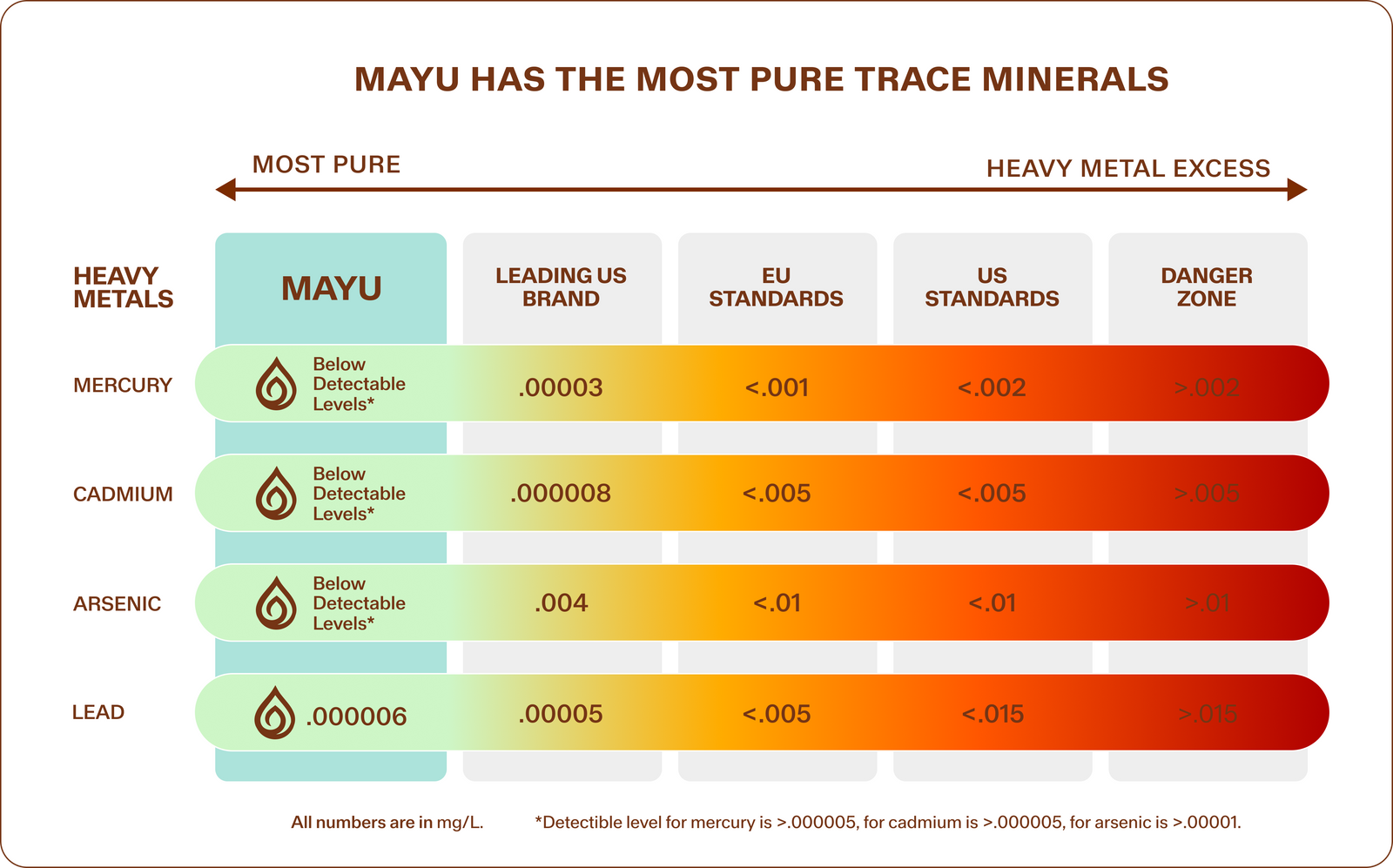 Comparison chart showing product cleanliness and sourcing differences
